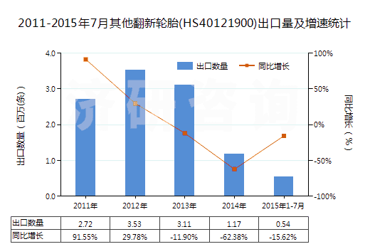 2011-2015年7月其他翻新輪胎(HS40121900)出口量及增速統(tǒng)計